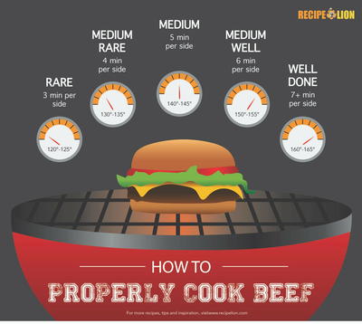 How to Properly Cook Beef [Infographic]