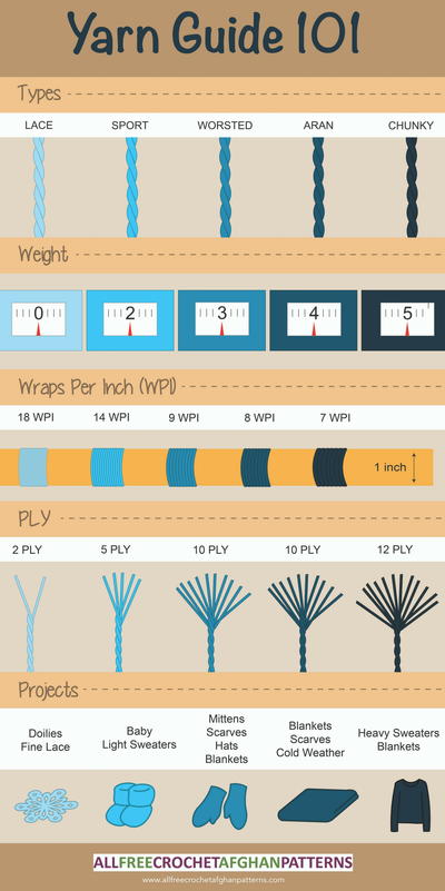 Yarn Weight 101 Infographic