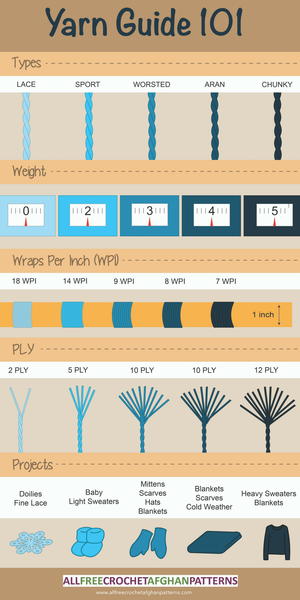 Yarn Weight 101 Infographic Yarn Weight 101 Infographic