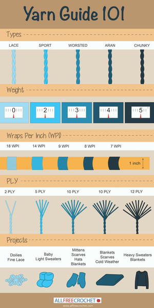 Yarn Weight 101 Yarn Weight 101