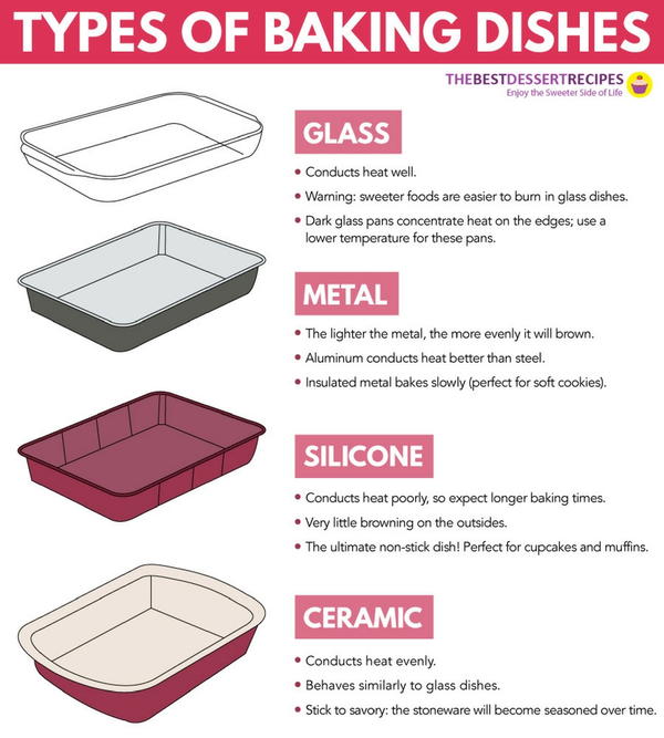 Cheat Sheet: How to Choose the Right Bakeware Cheat Sheet: How to Choose the Right Bakeware