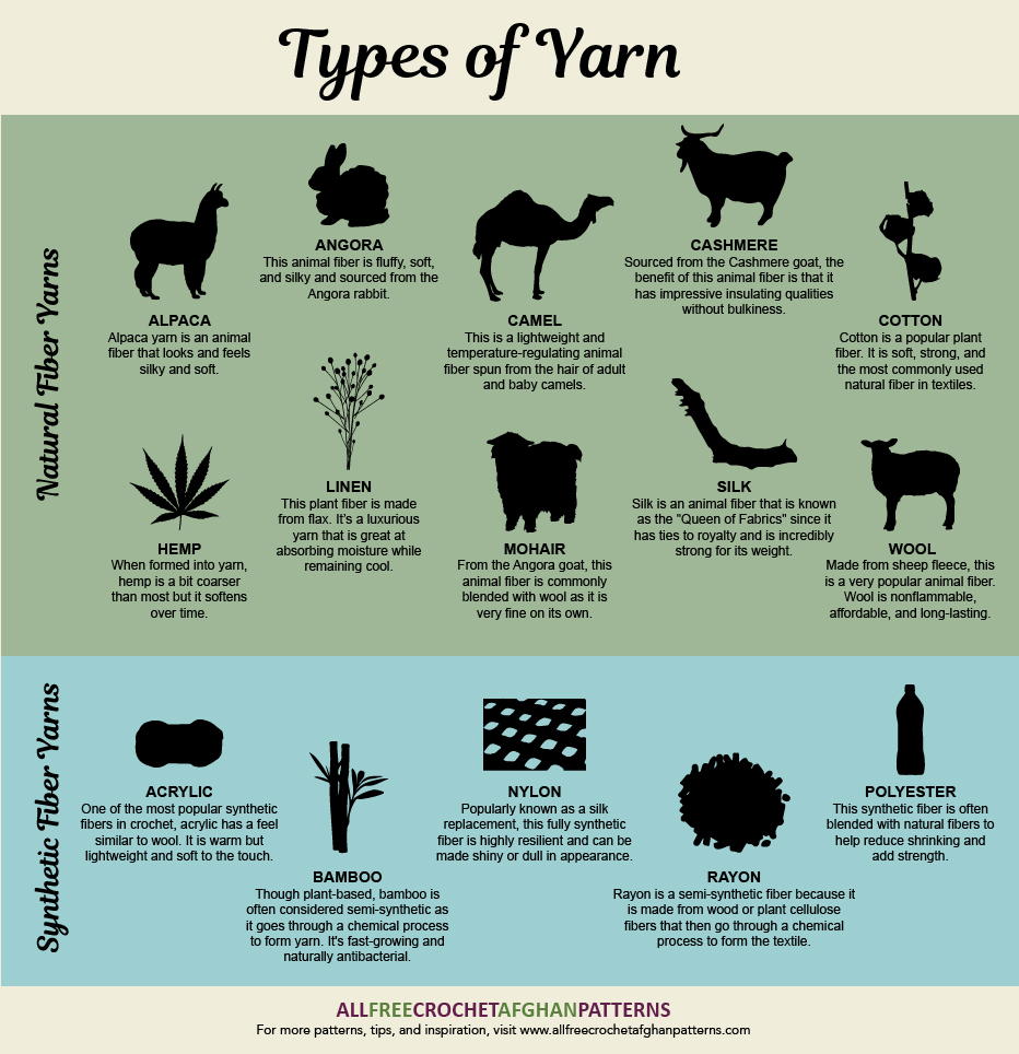 Types of Yarn Infographic | AllFreeCrochetAfghanPatterns.com
