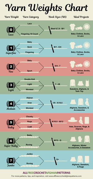 Yarn Weights Chart Infographic