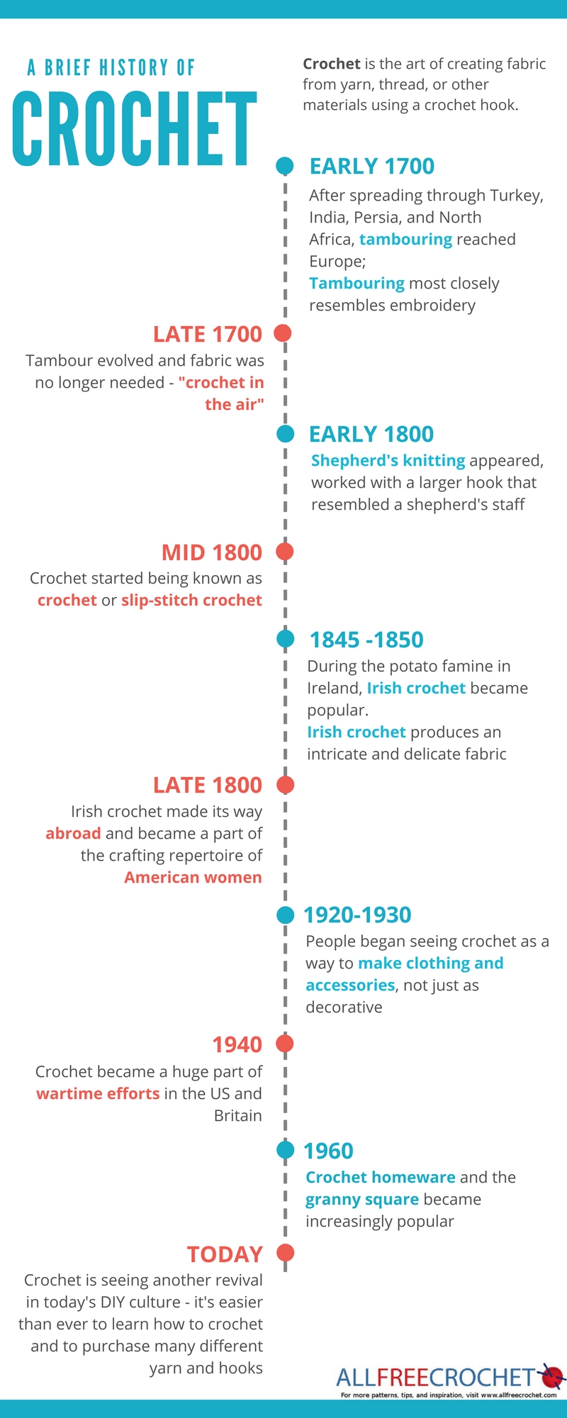 The History of Crochet From Tambour through Irish Crochet