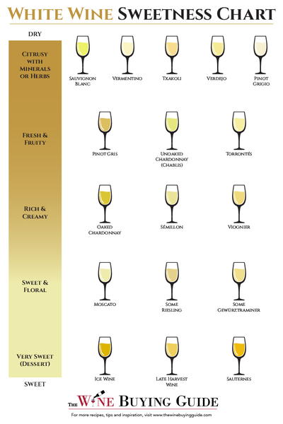 White Wine Sweetness Chart