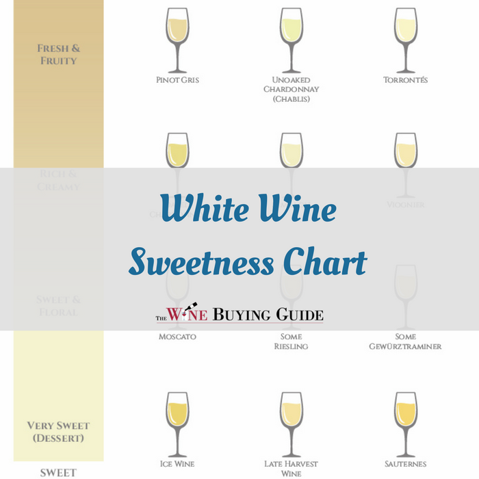 White Wine Sweetness Chart (Printable!) | TheWineBuyingGuide.com