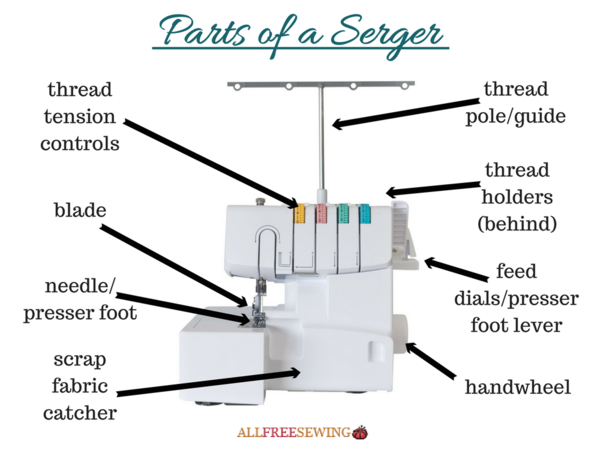 Diagram shows the parts of a serger.
