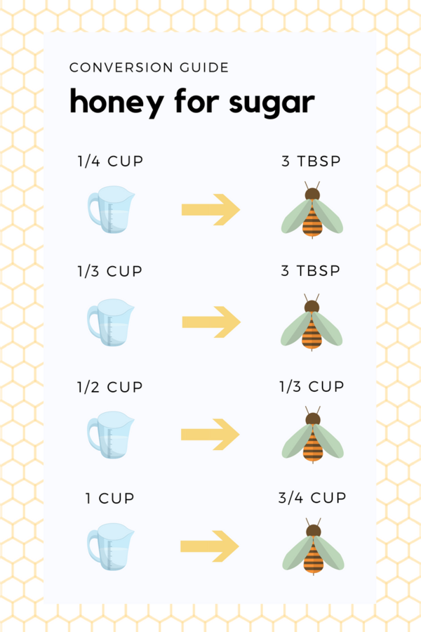 Honey to sugar conversion chart