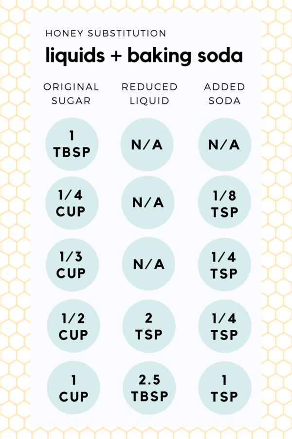 Chart for substituting honey for sugar in baking