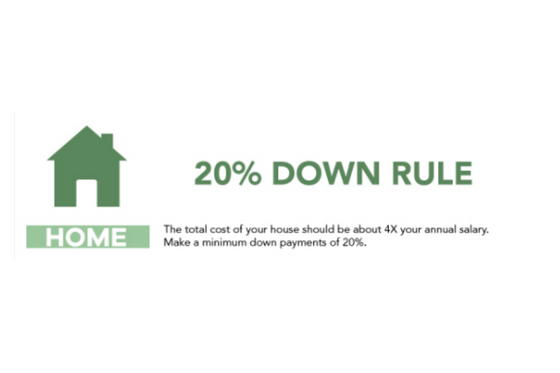 The 20% Rule for Home Buying