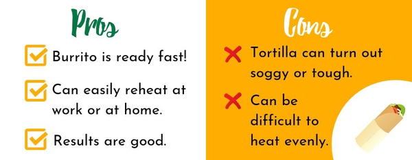 Reheating a burrito in the microwave only takes a few minutes, but the tortilla may turn out soggy or tough.