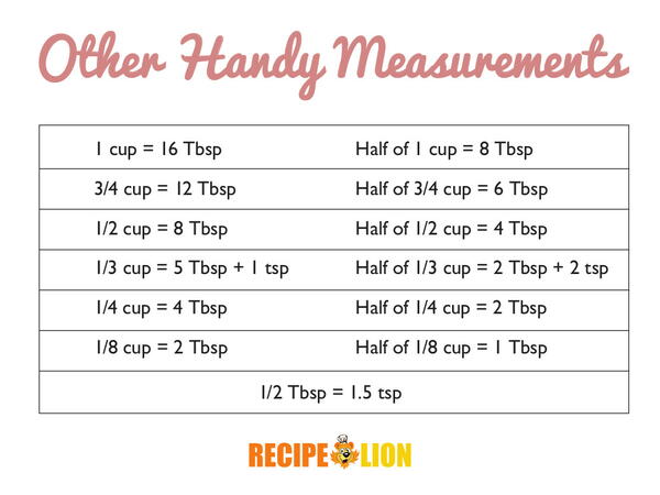 Handy Recipe Equivalents Chart