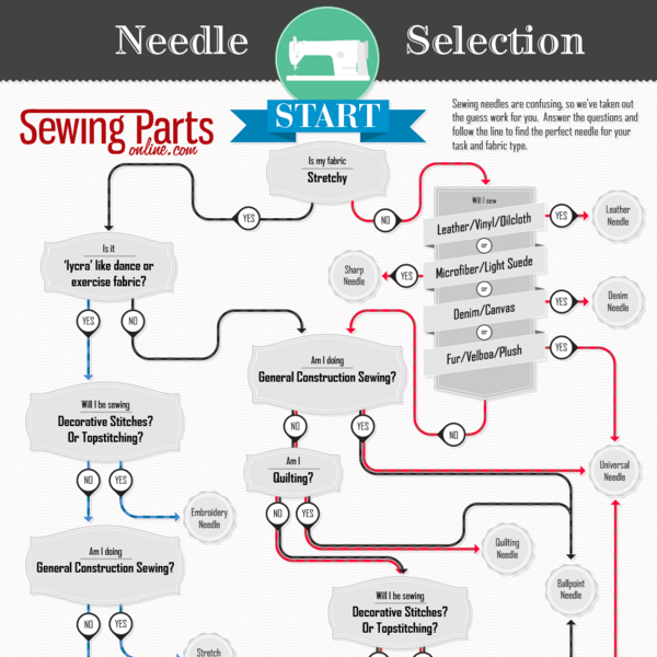 Needle Size Infographic Needle Size Infographic