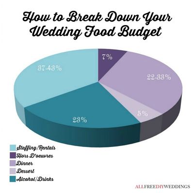 Wedding Budget Breakdown: Food