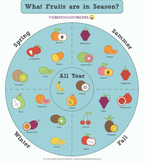Your Seasonal Fruit Chart