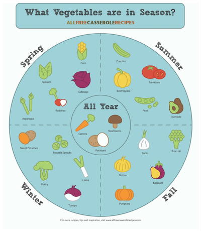 Seasonal Vegetables: How to Choose Vegetables That Are in Season