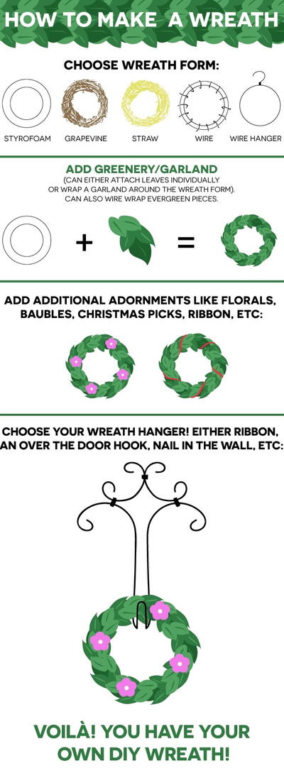 How to Make a Wreath Infographic