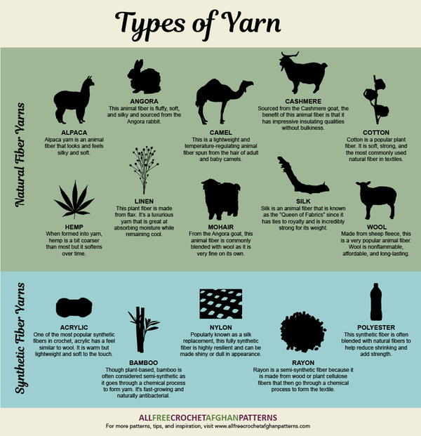 Types of Yarn