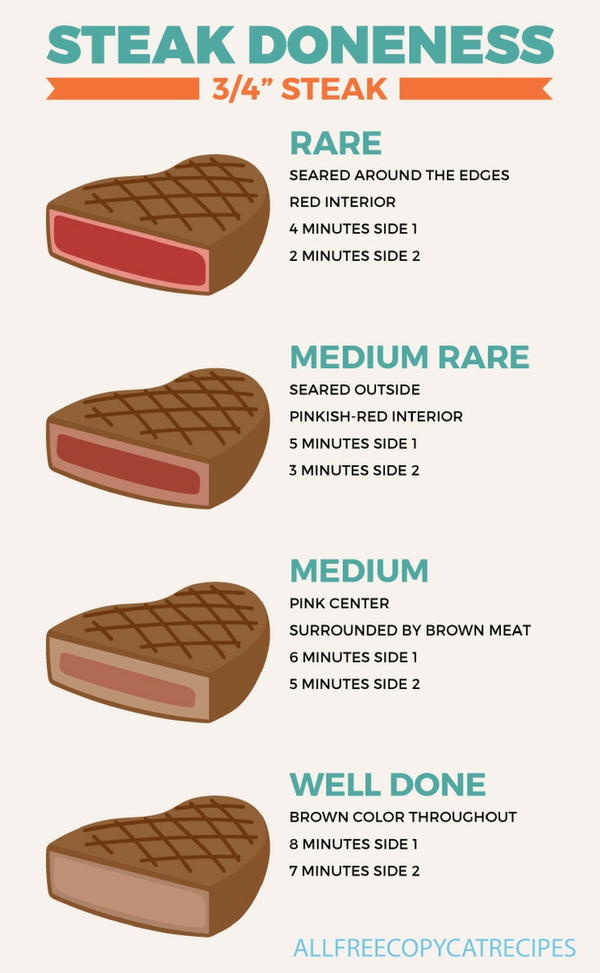 Steak Doneness Chart