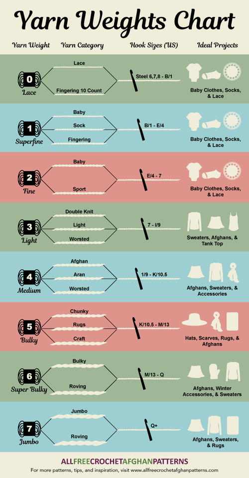 Yarn Weights Chart Infographic