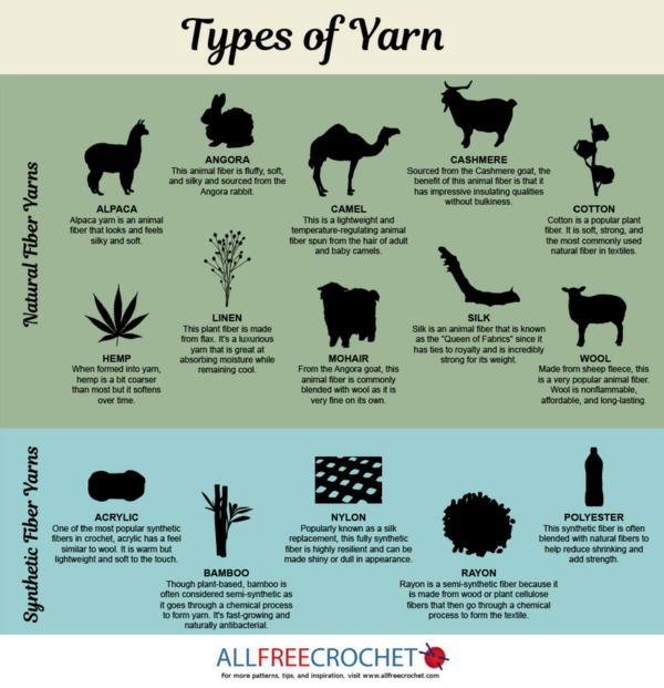 Image shows a chart showing the different types of yarn with icons and text descriptions. Natural yarn is on the top half, synthetic yarn is on the bottom half.