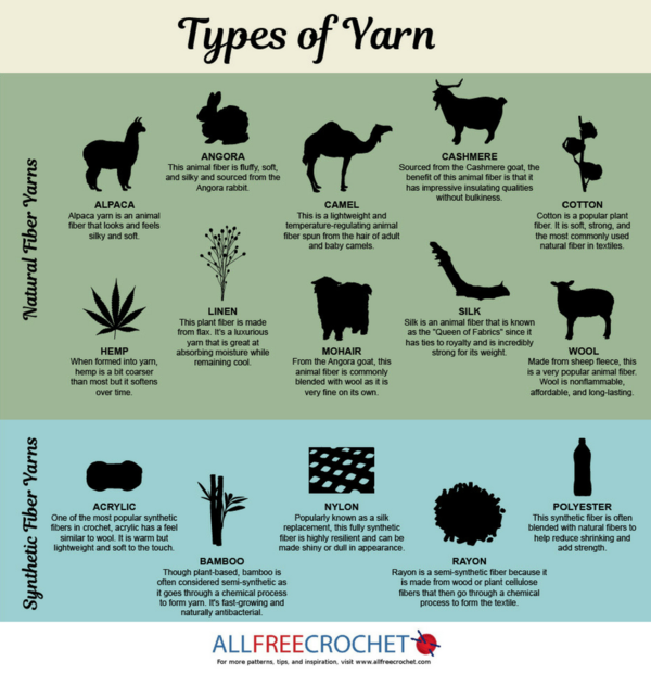 Types of Yarn Infographic