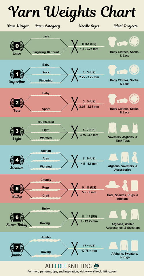 Yarn Weights Chart