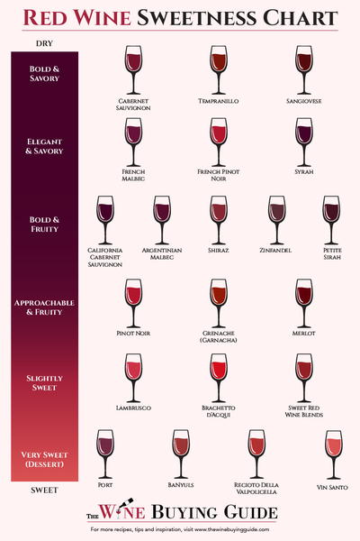 Red Wine Sweetness Chart