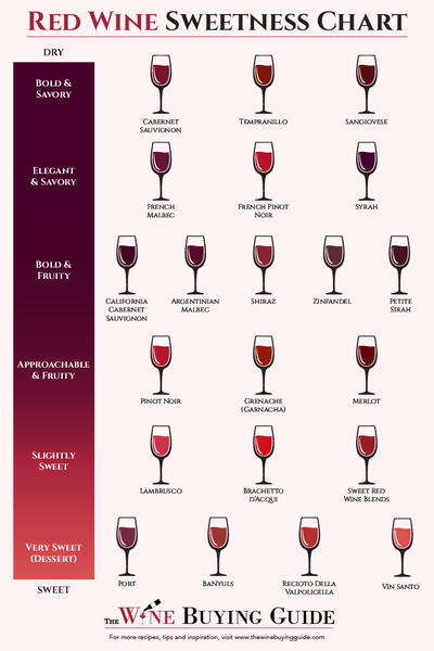 Red Wine Sweetness Chart (Printable!) |