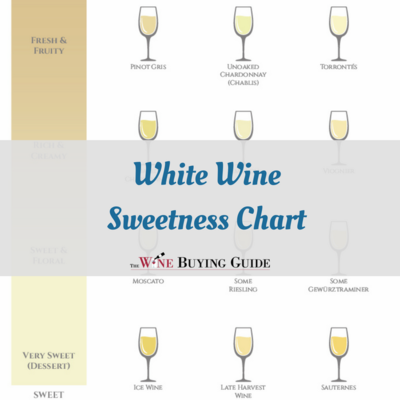 White Wine Sweetness Chart