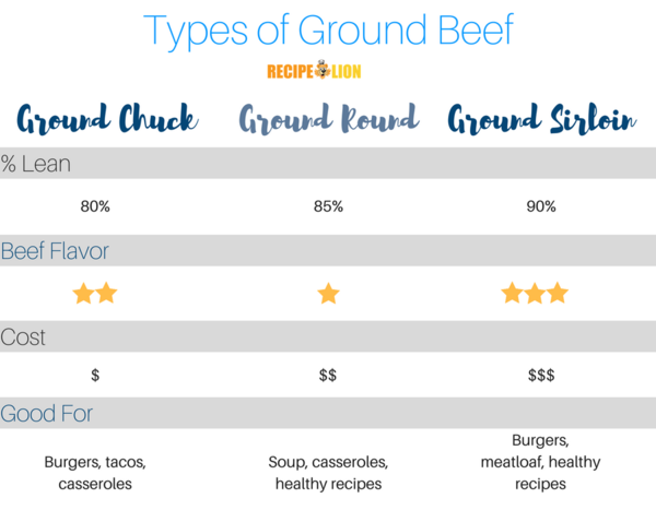 Ground chuck vs ground beef chart