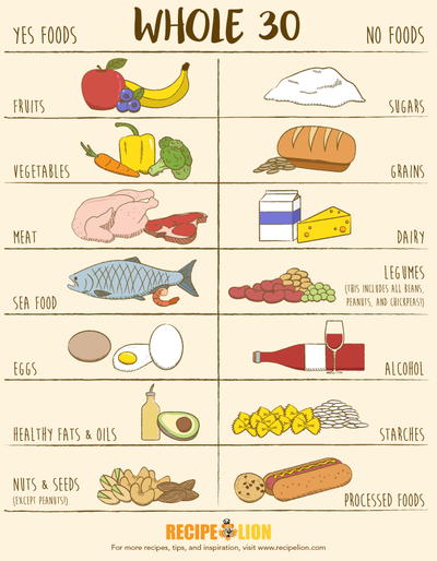 https://irepo.primecp.com/2018/02/362814/Whole-30-Infographic-01_Large400_ID-2619435.jpg?v=2619435