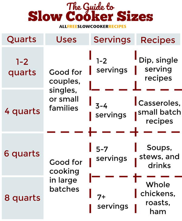 Slow Cooker Sizes Chart