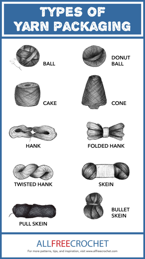 Types of Yarn Packaging Infographic