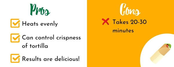 Reheating a burrito in the oven takes 20-30 minutes, but it heats evenly produces a crisp tortilla!