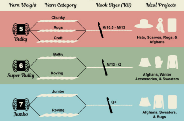 Yarn Weights Chart