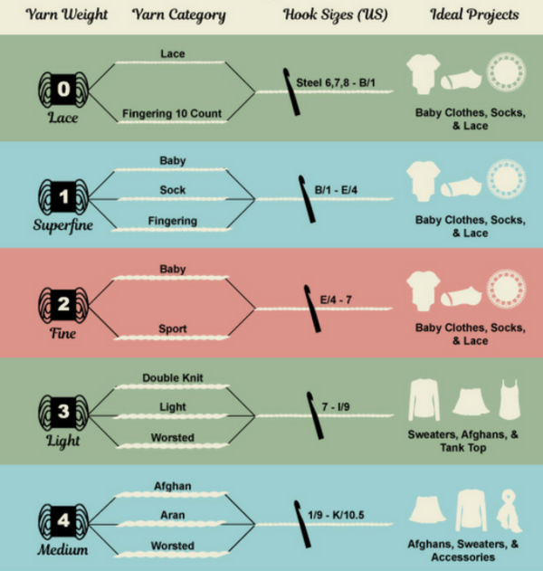 Yarn Weights Chart