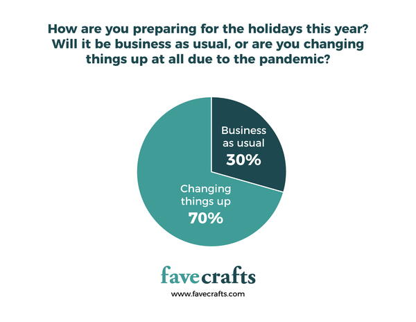 2020 Holiday Plans Pie Chart
