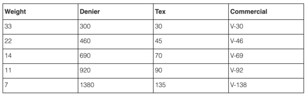 Measuring Thread Size