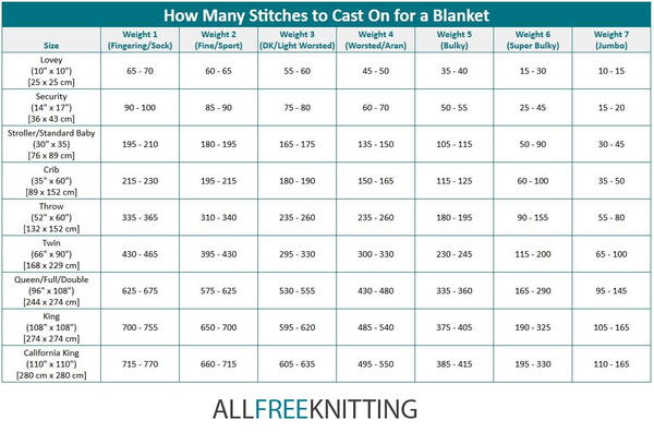 How Many Stitches to Cast On for a Blanket | AllFreeKnitting.com