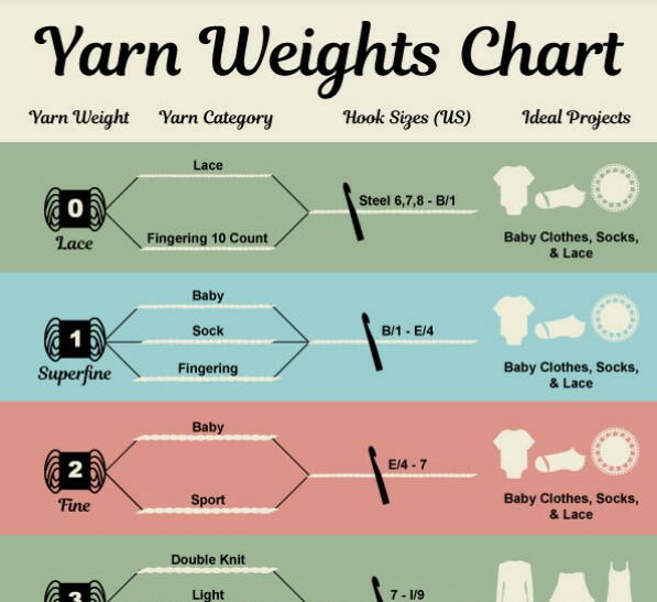 Types of Yarn + Yarn Weights Explained