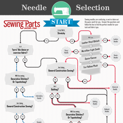Sewing Tips: Needle Size Infographic