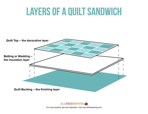 Layers of a Quilt Sandwich
